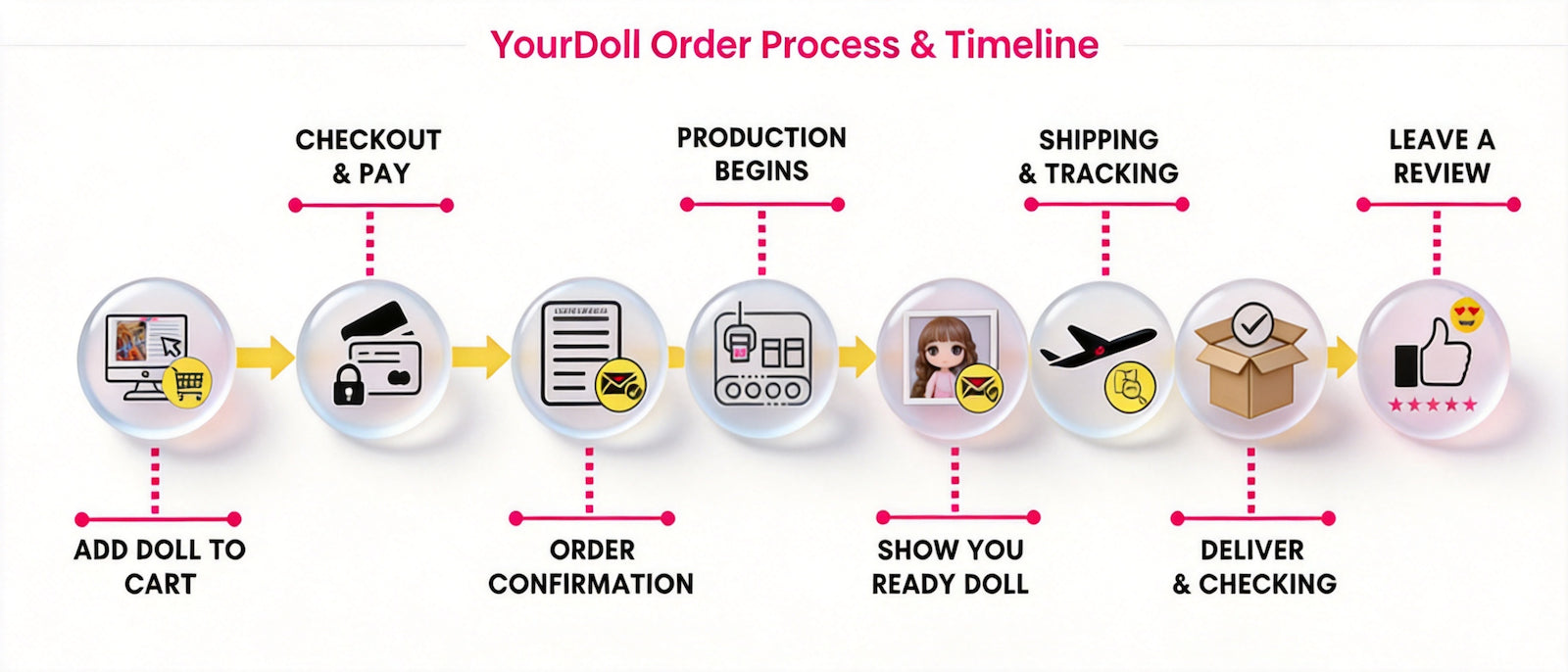 2ddoll_Order_Process_Timeline